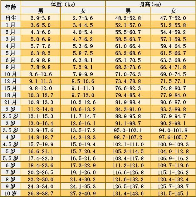 儿童身高体重标准表每天都在有变化